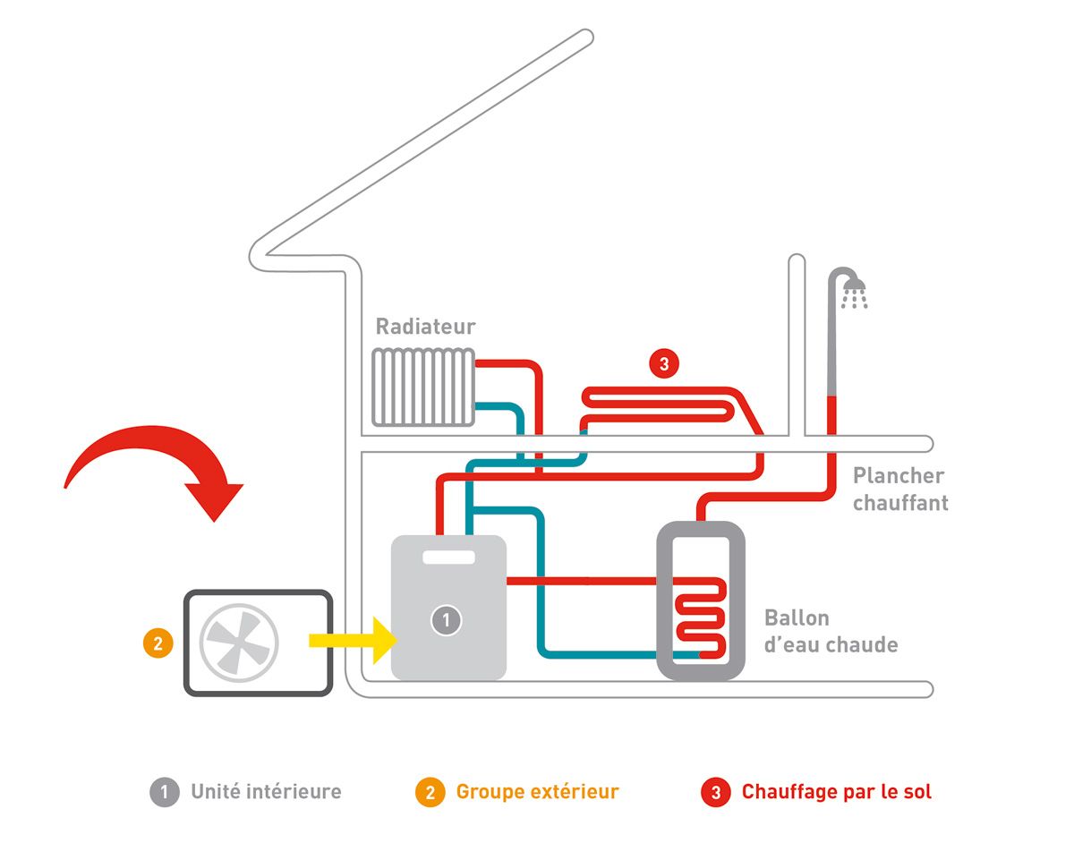 Pompe à chaleur AIR/EAU : schéma de fonctionnement